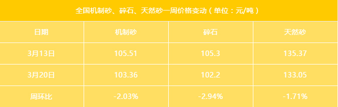 近期最新砂石綜合價格（市場均價）指數(shù)