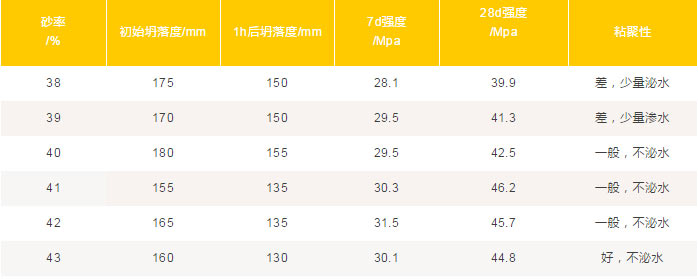 混凝土中機(jī)制砂、石粉應(yīng)該摻多少