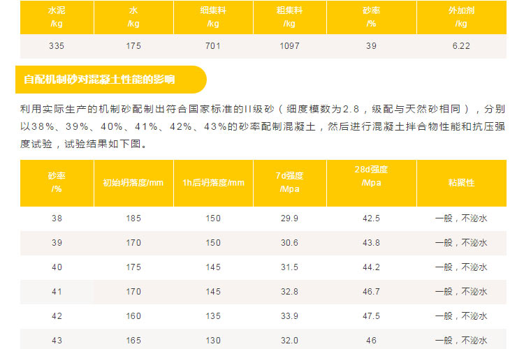 混凝土中機(jī)制砂、石粉應(yīng)該摻多少